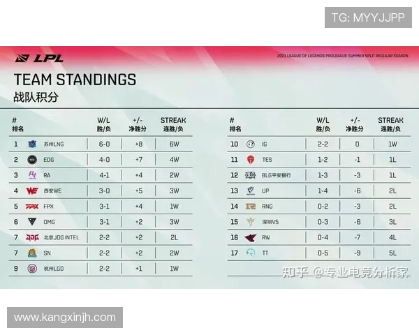 大师赛积分榜：FPX以77分领跑