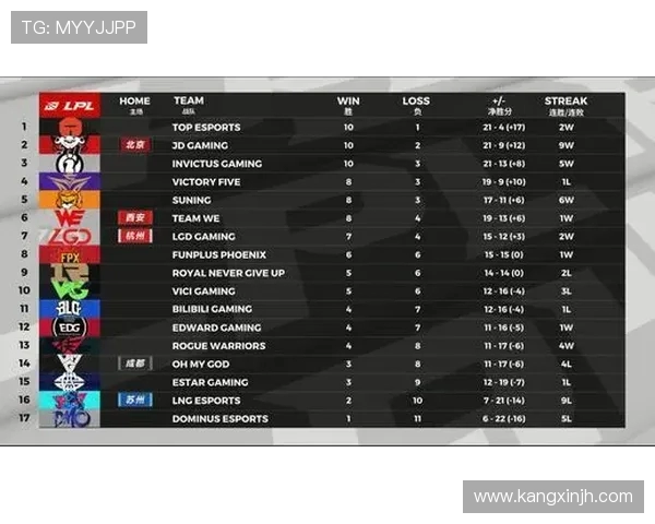TES以78分领跑世界冠军杯积分榜展现强劲实力 TES以78分领跑世界冠军杯积分榜展现强劲实力